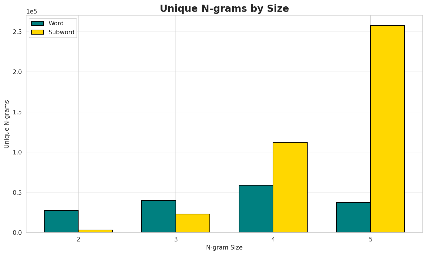 N-gram Unique