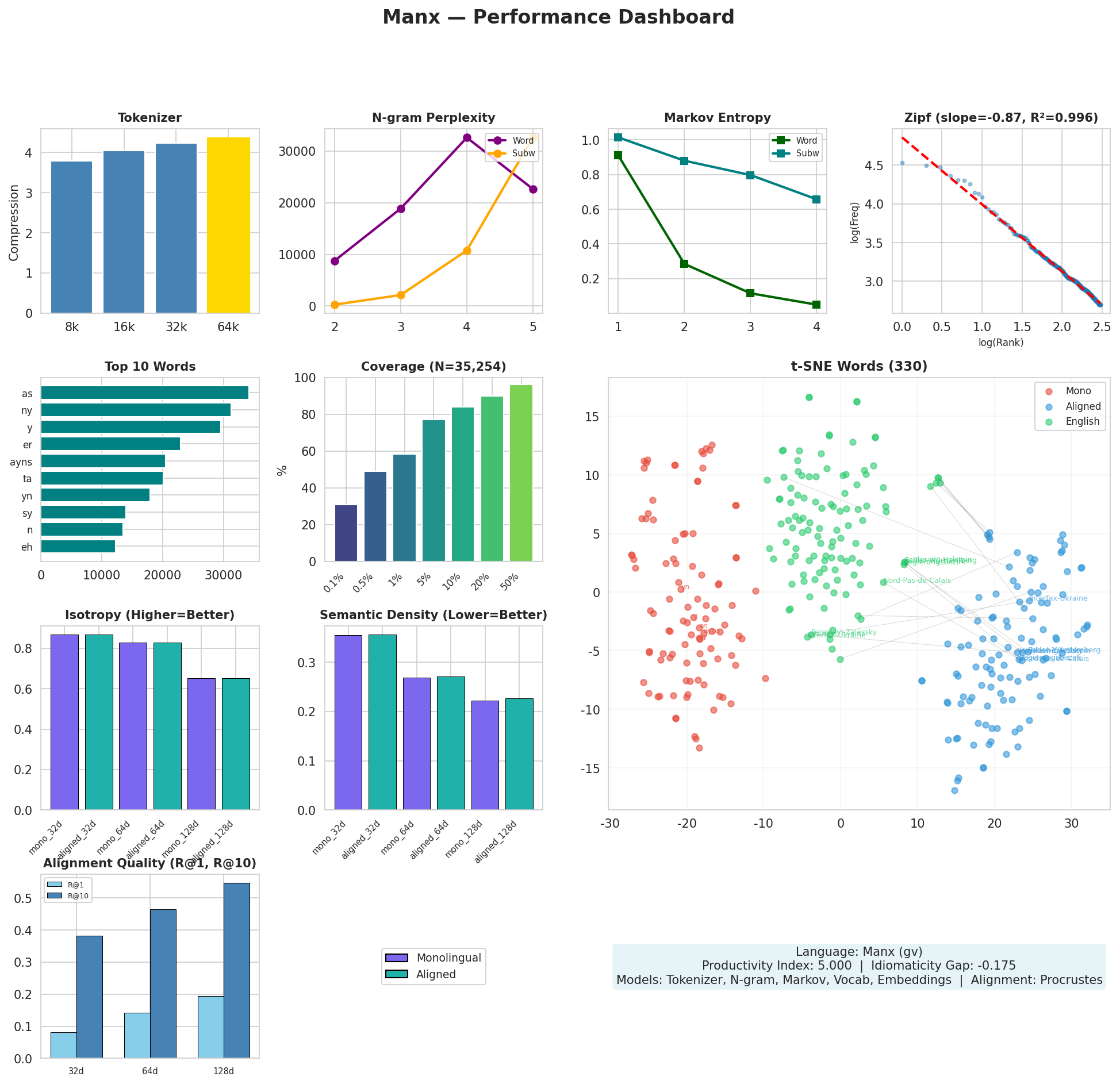 Performance Dashboard