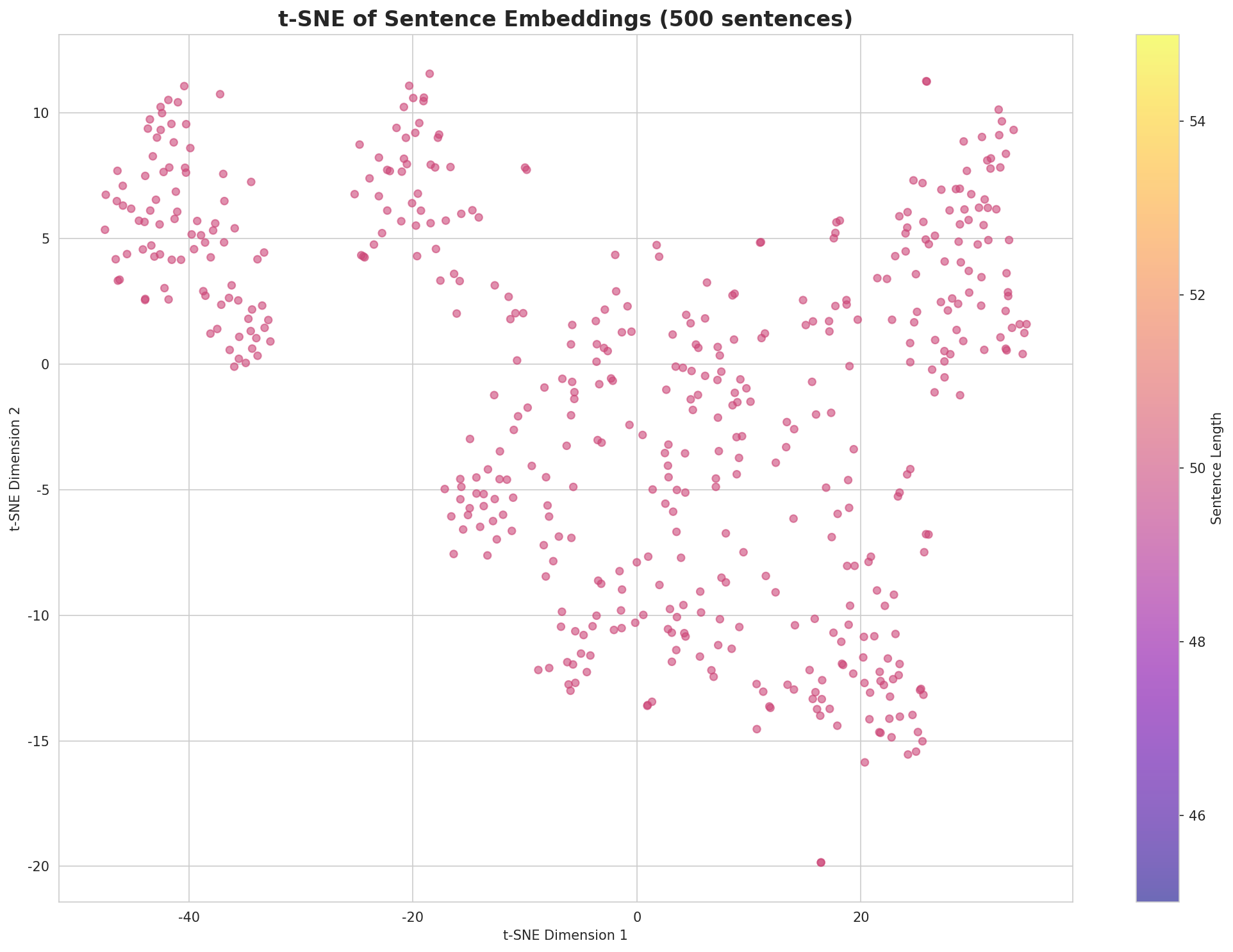 t-SNE Sentences