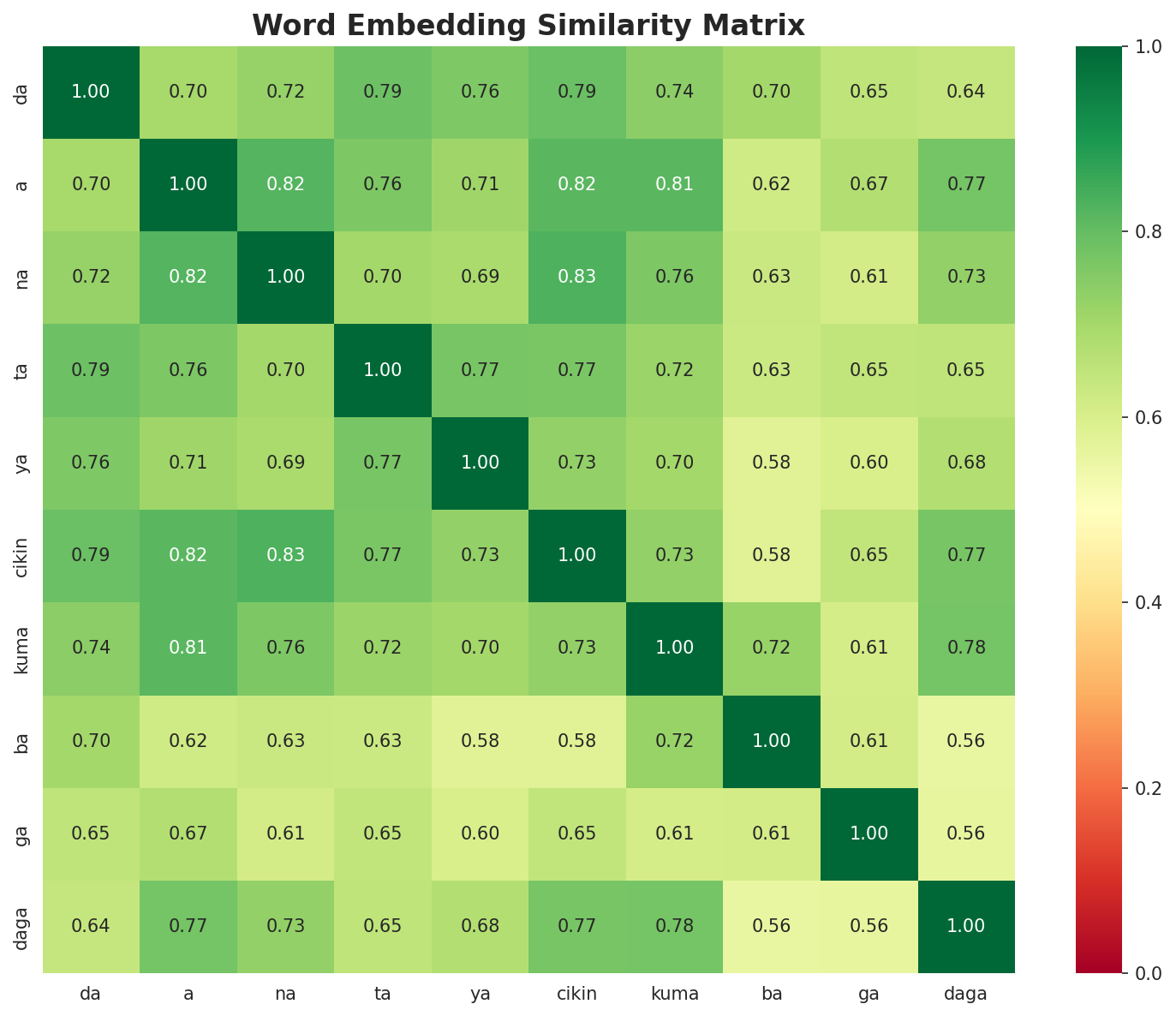 Similarity Matrix