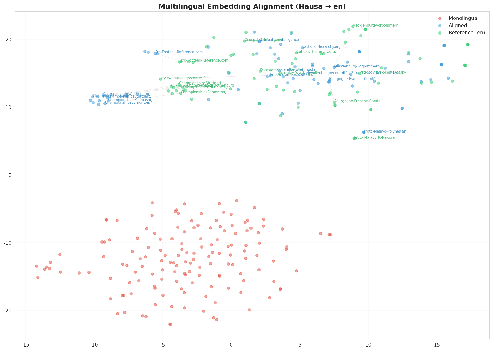 Multilingual t-SNE