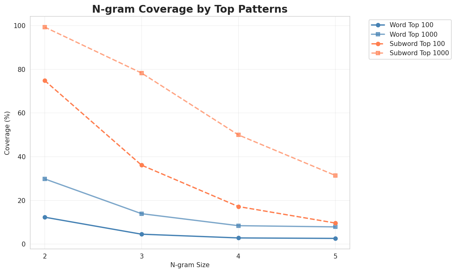 N-gram Coverage