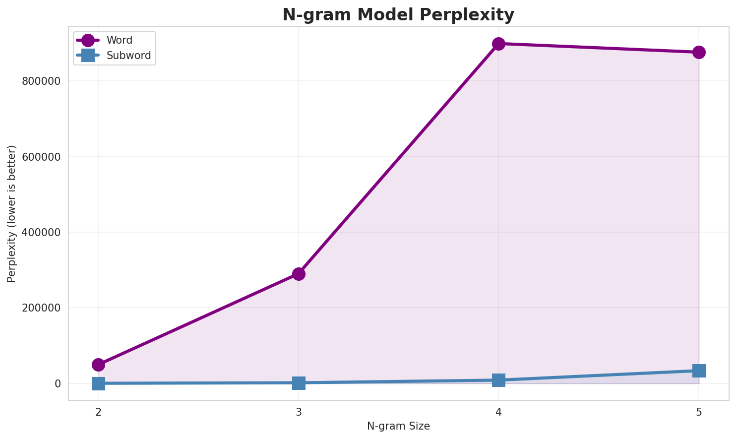 N-gram Perplexity