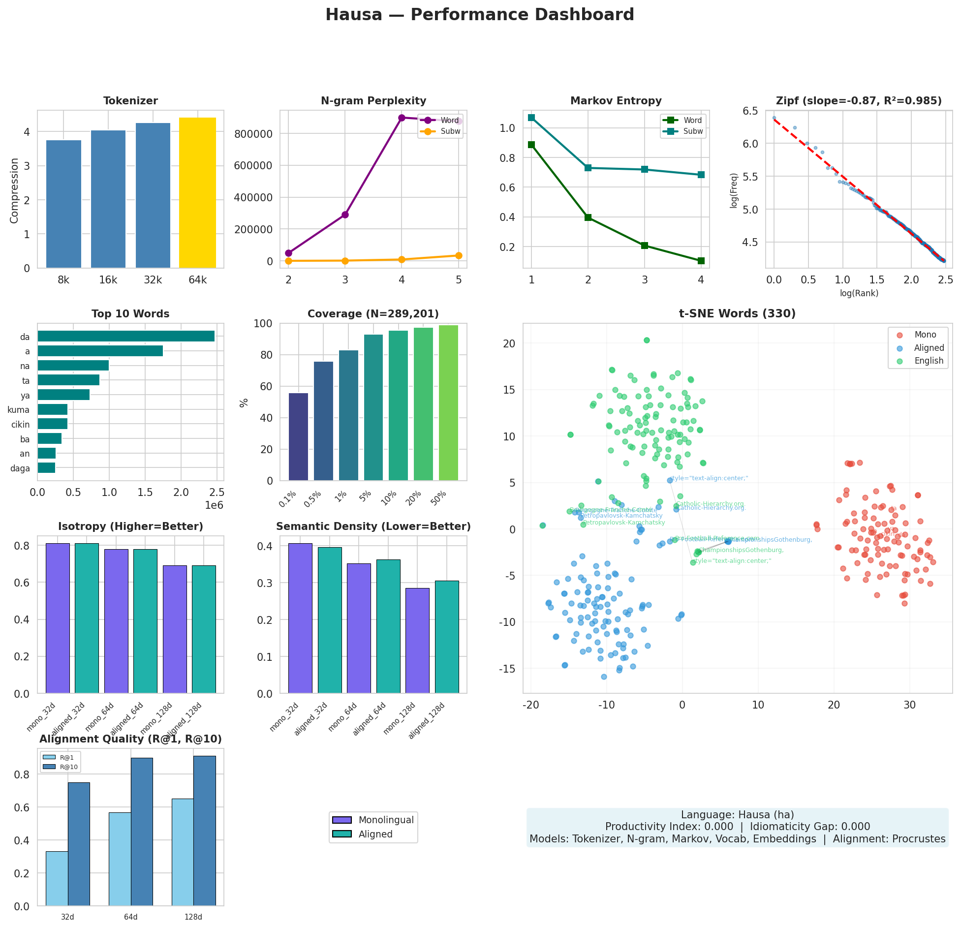 Performance Dashboard