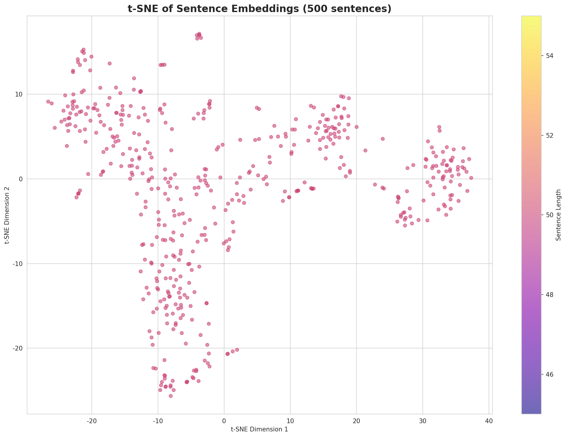 t-SNE Sentences