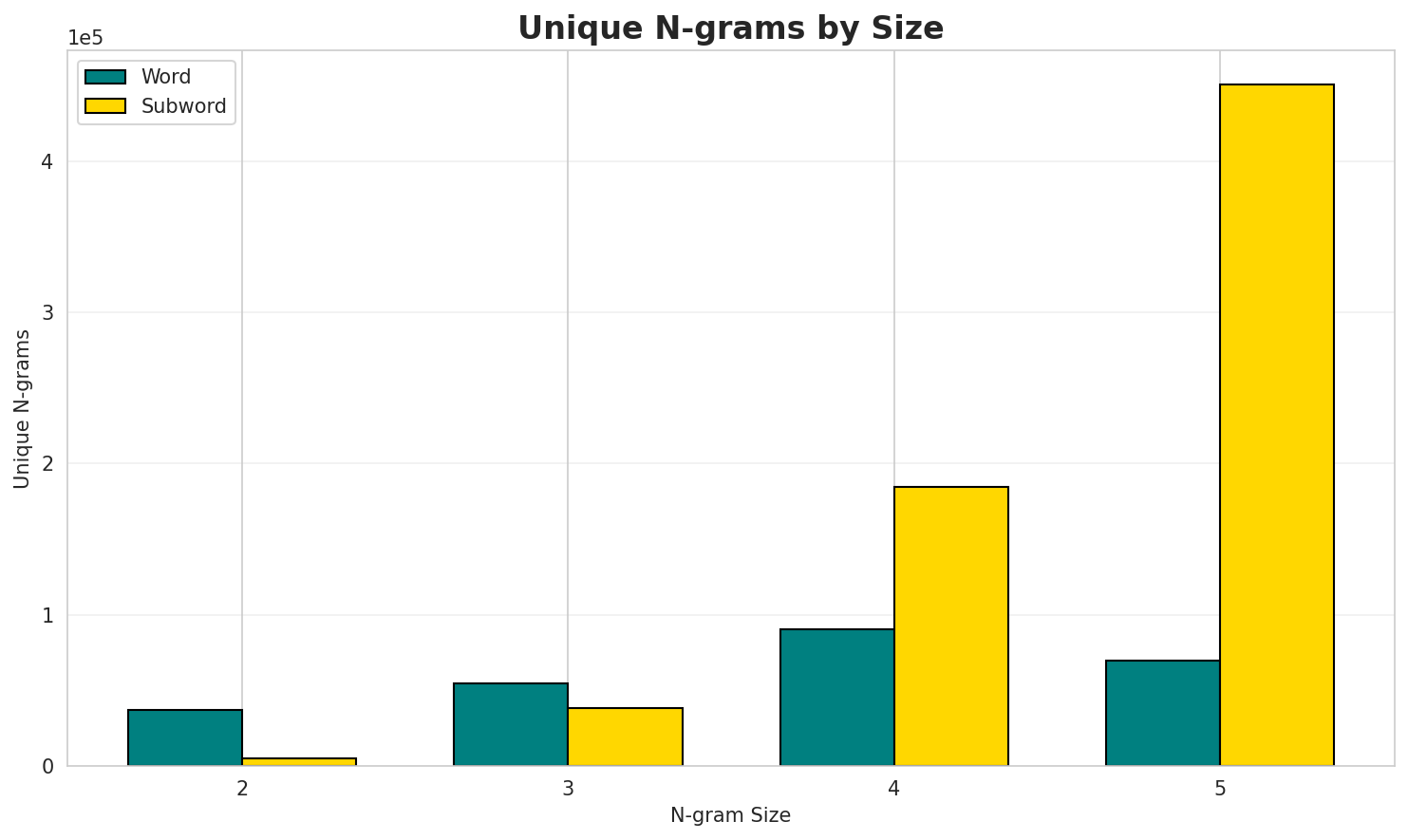 N-gram Unique