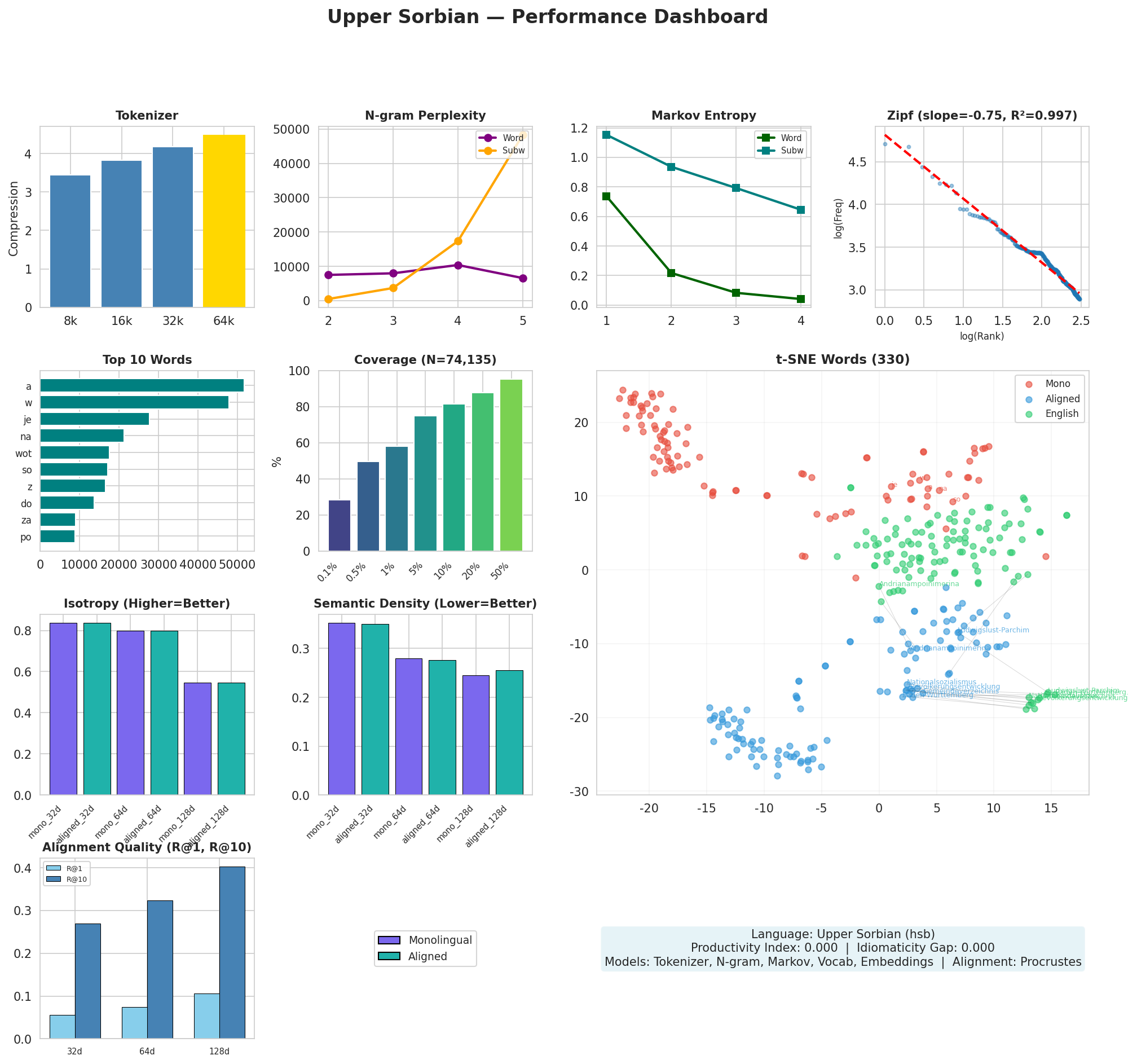 Performance Dashboard