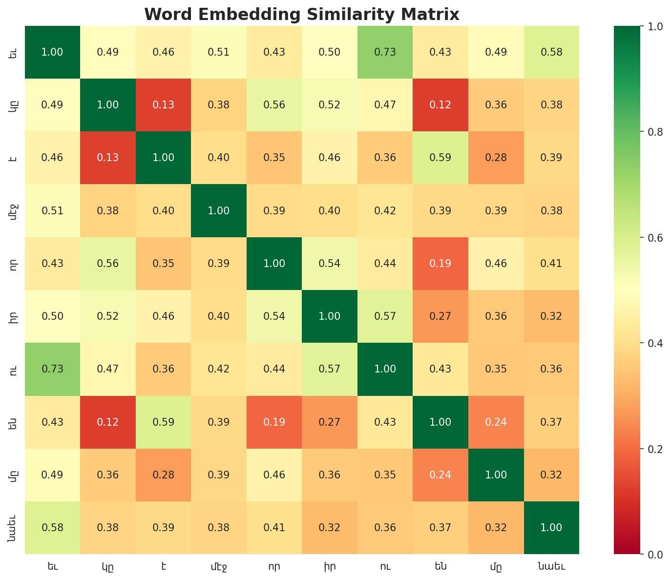 Similarity Matrix