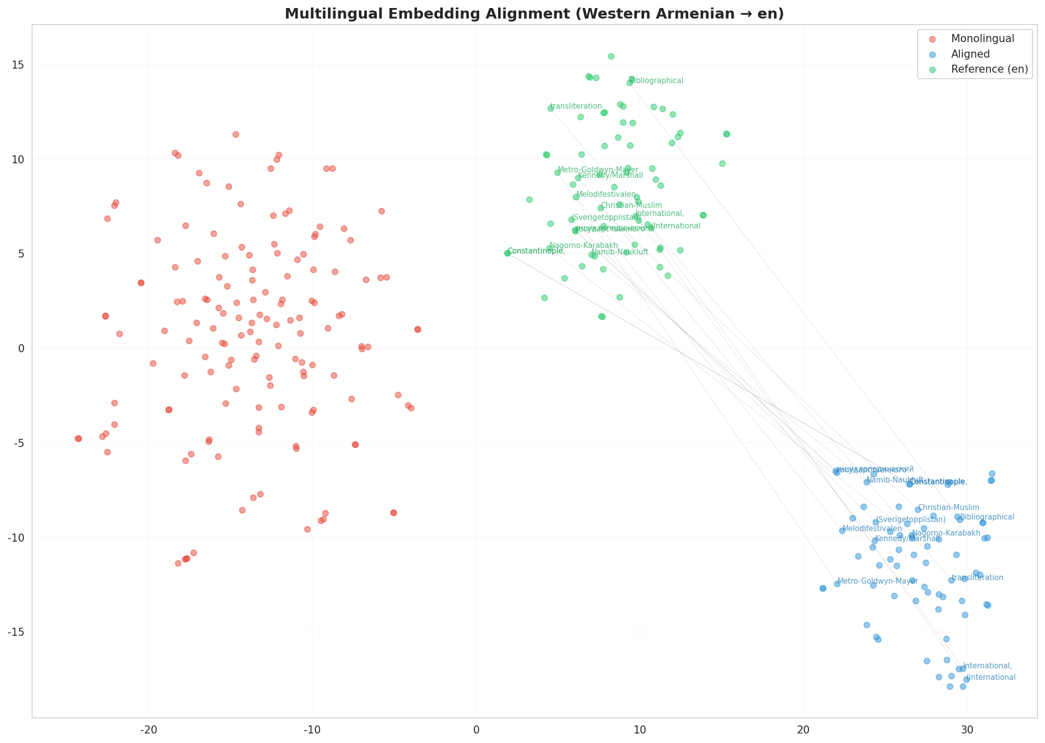 Multilingual t-SNE