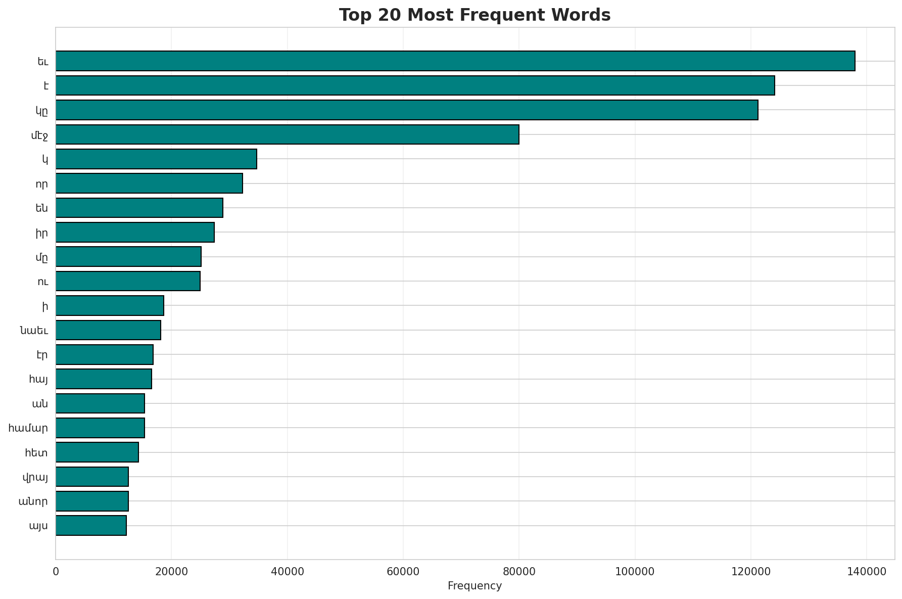 Top Words
