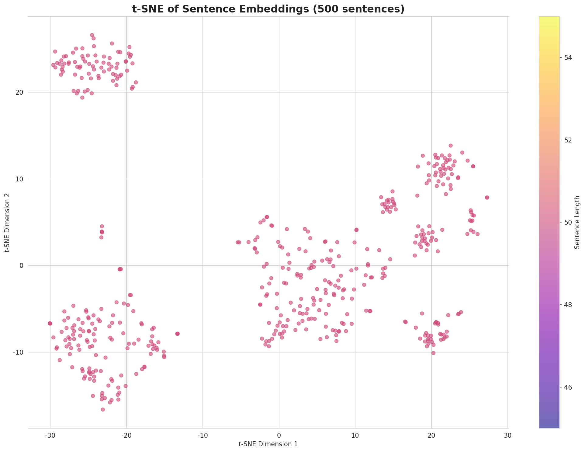 t-SNE Sentences