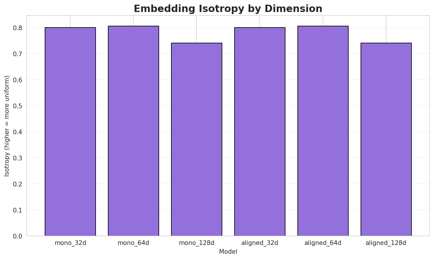 Embedding Isotropy