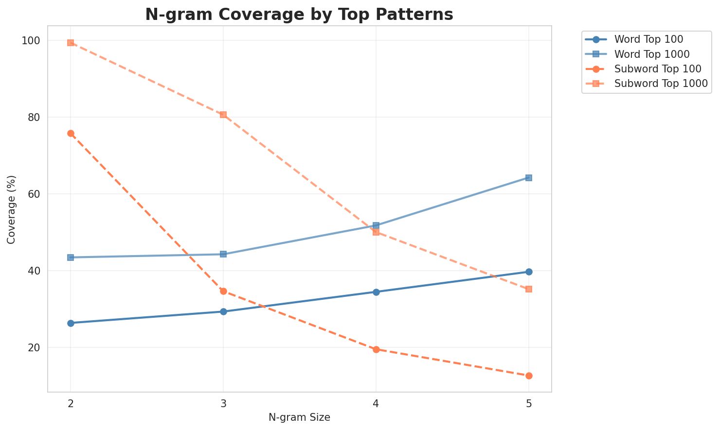 N-gram Coverage