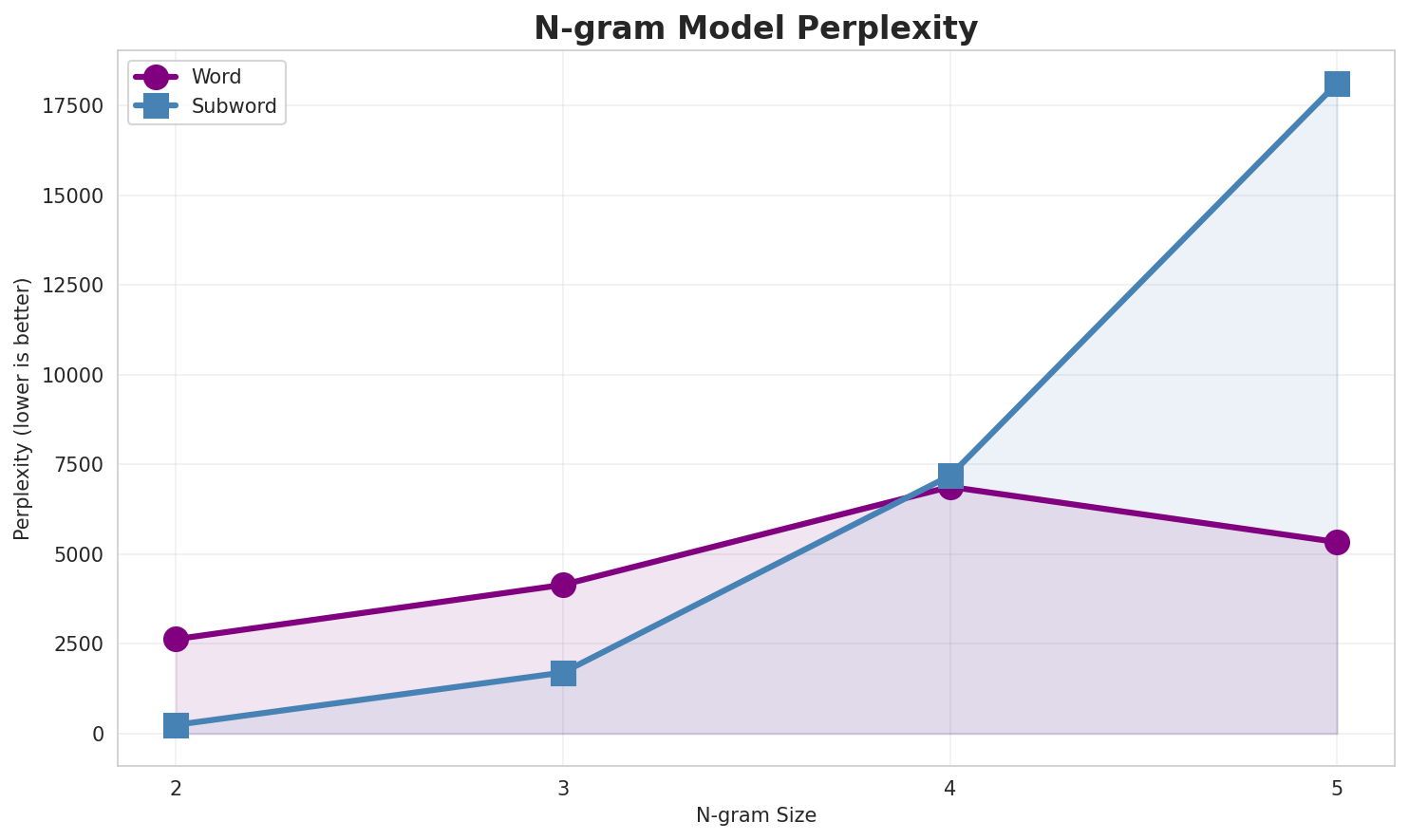 N-gram Perplexity