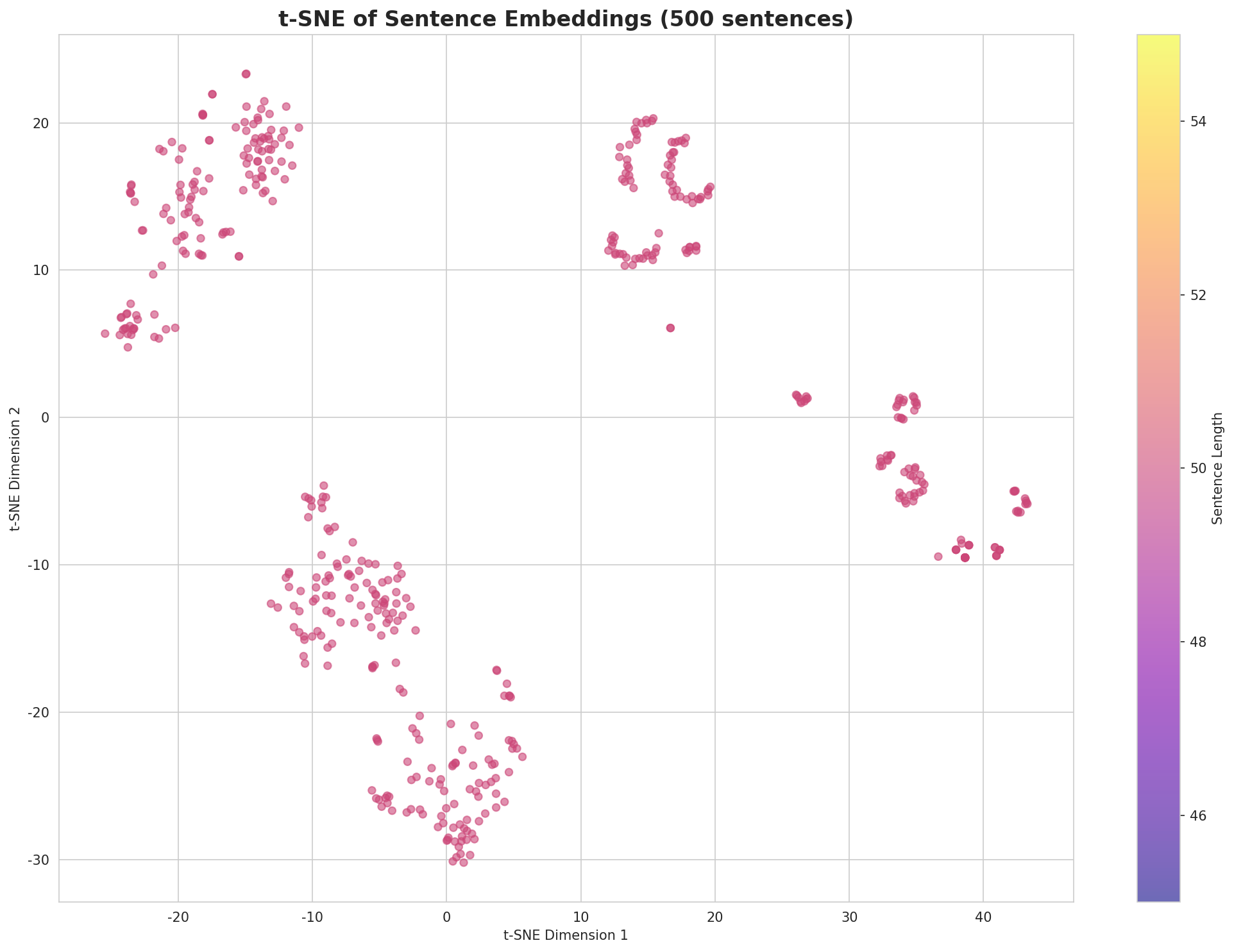 t-SNE Sentences
