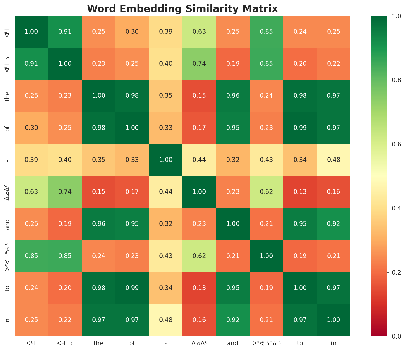 Similarity Matrix