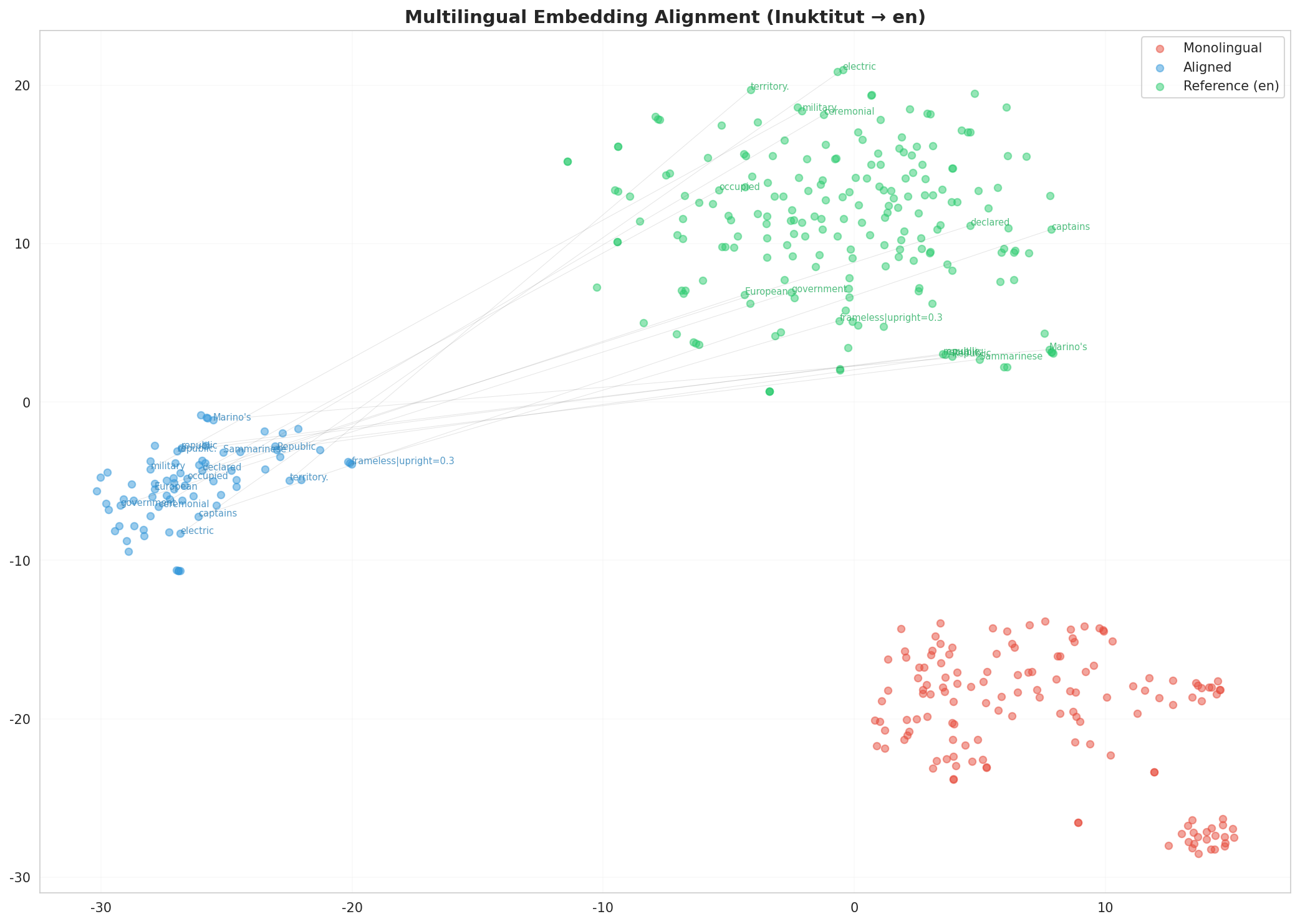Multilingual t-SNE