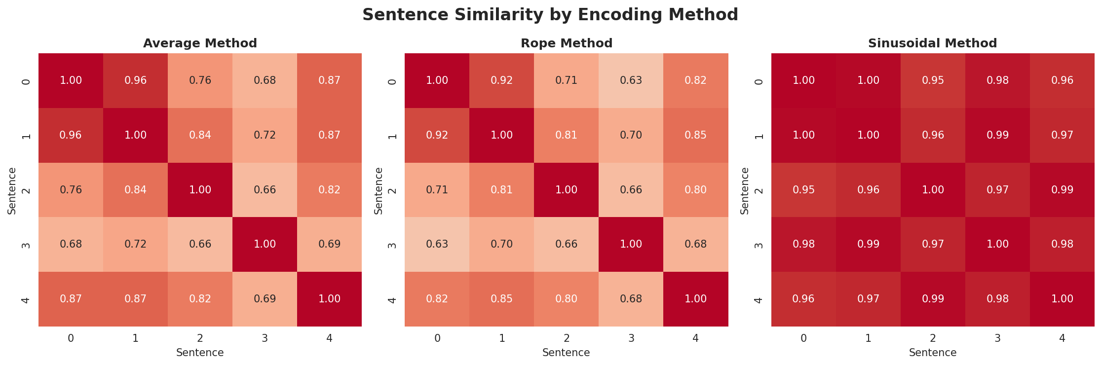 position_encoding_comparison.png