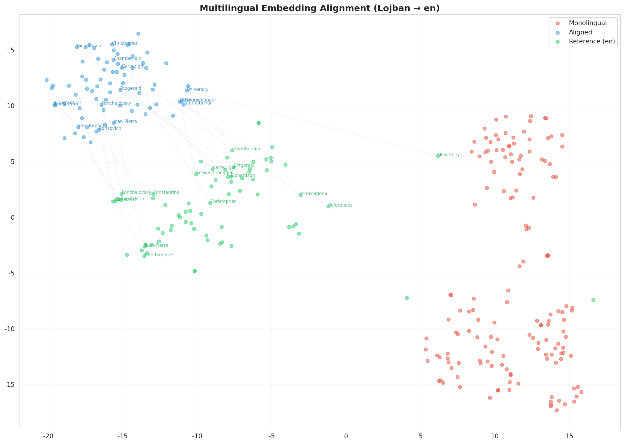 Multilingual t-SNE