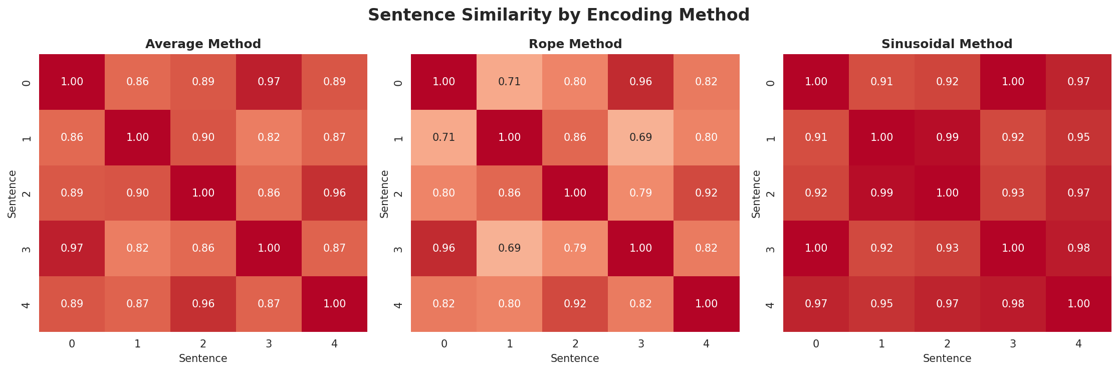 position_encoding_comparison.png