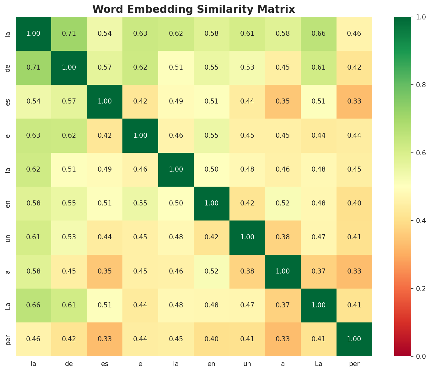 Similarity Matrix