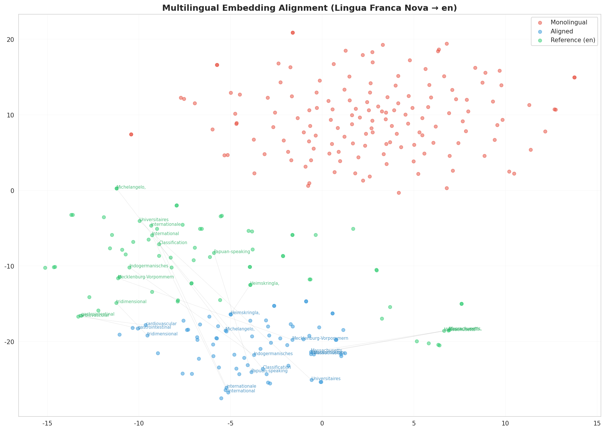 Multilingual t-SNE