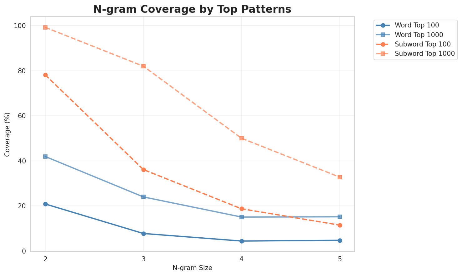 N-gram Coverage