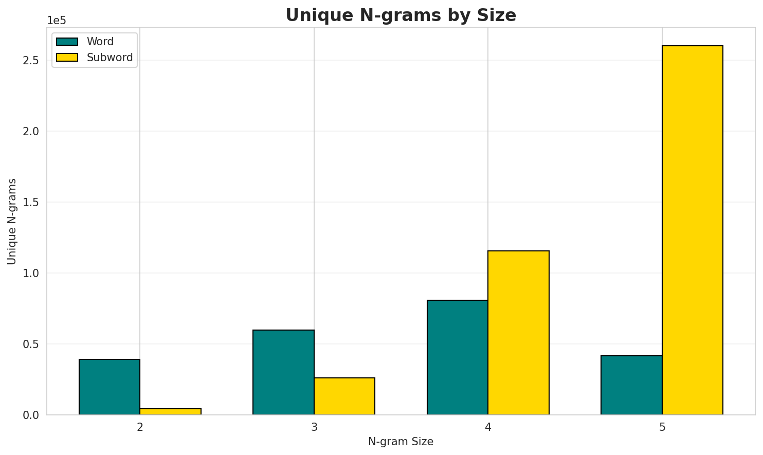 N-gram Unique