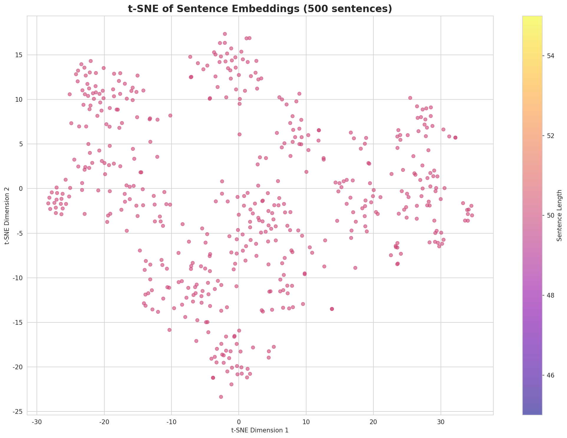 t-SNE Sentences