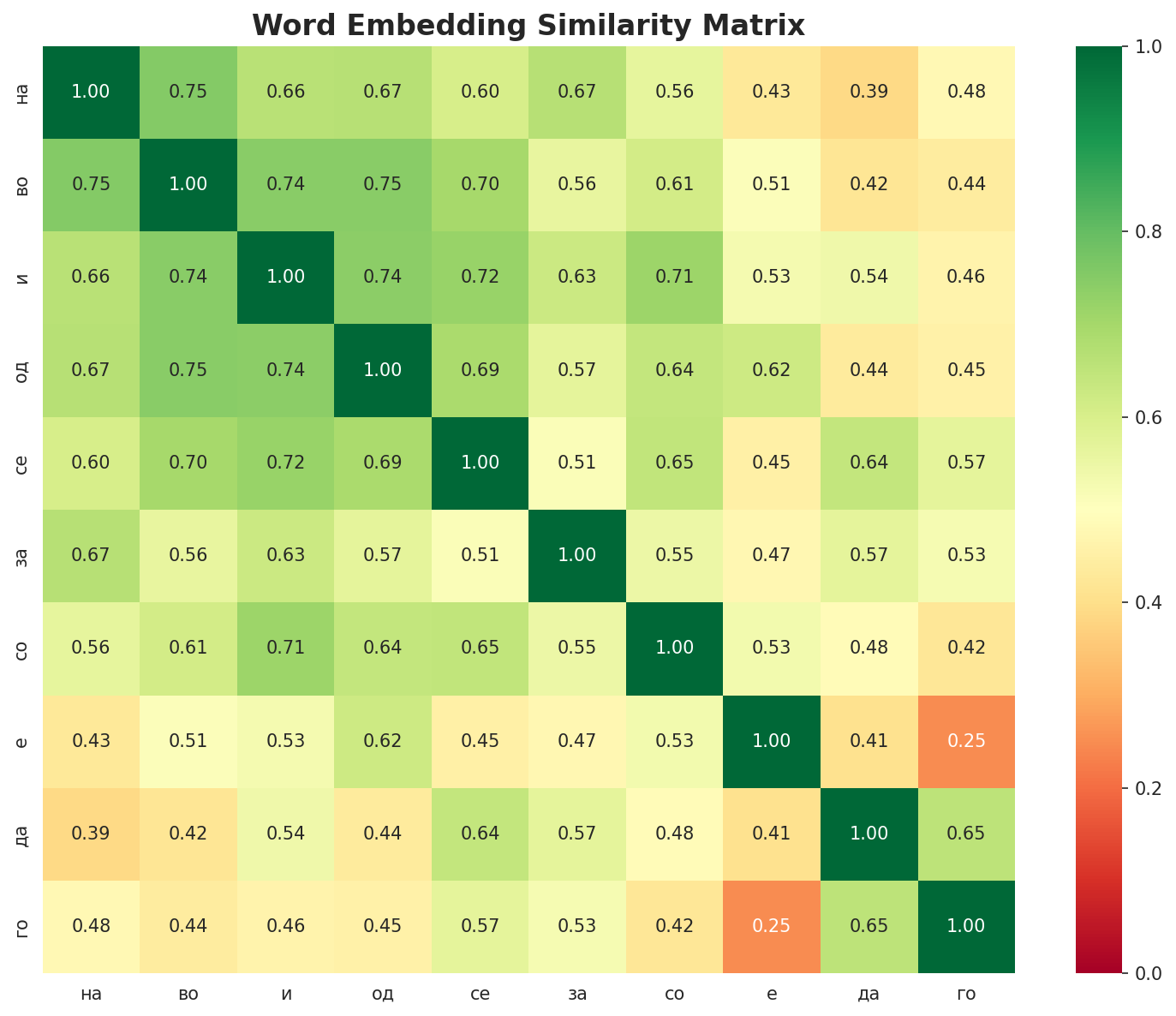 Similarity Matrix