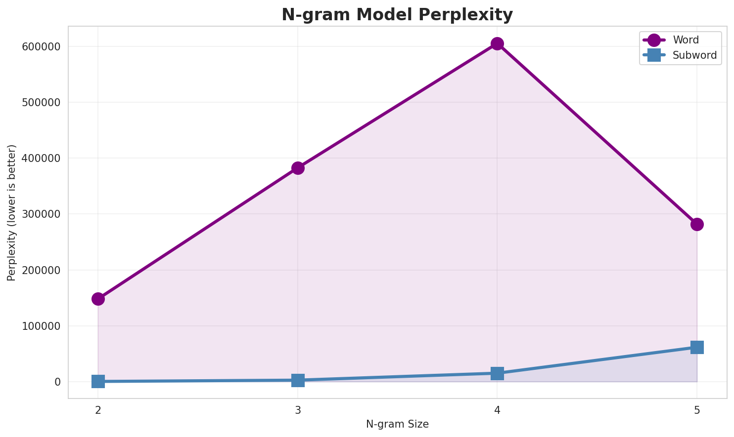 N-gram Perplexity