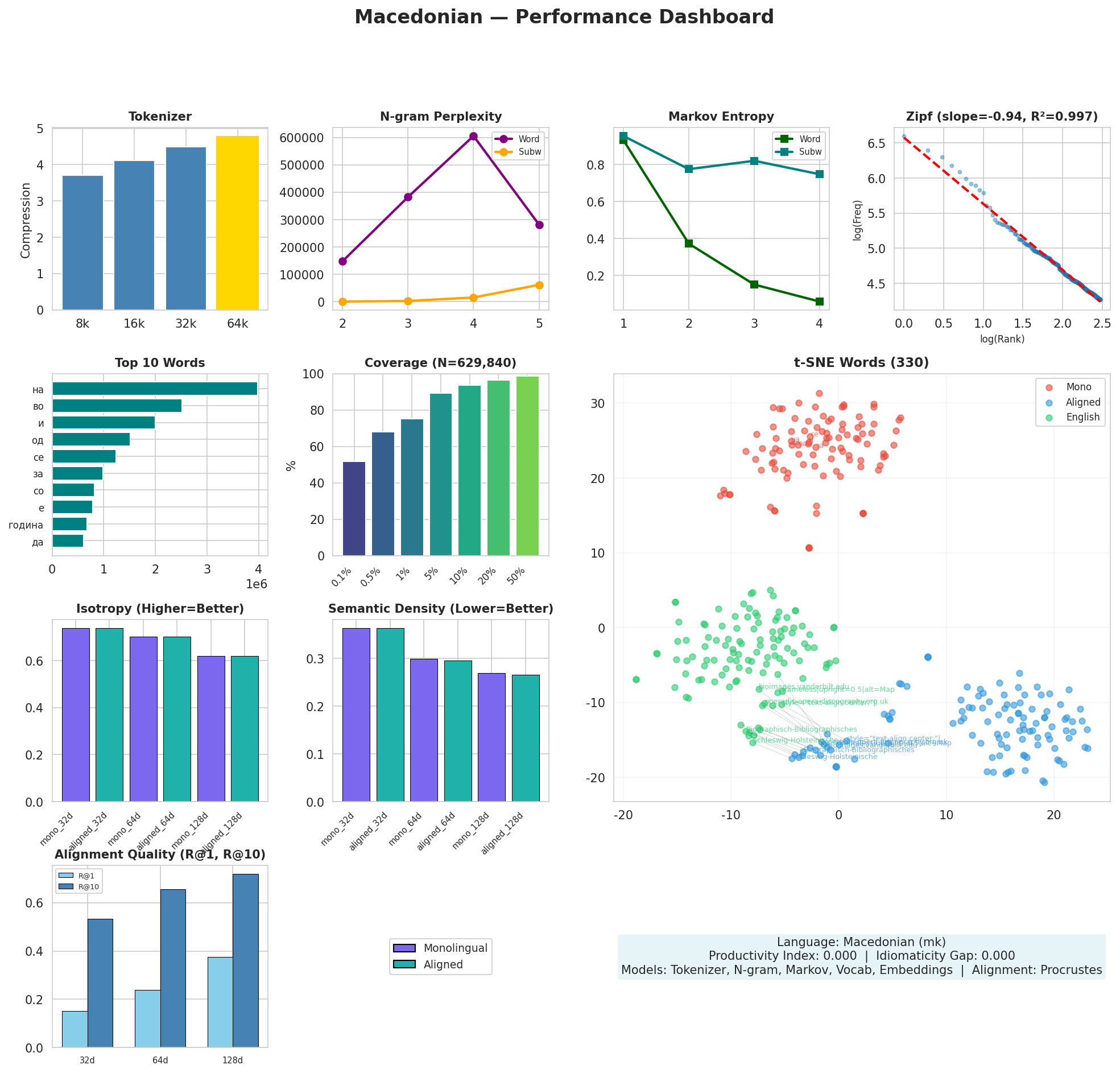 Performance Dashboard