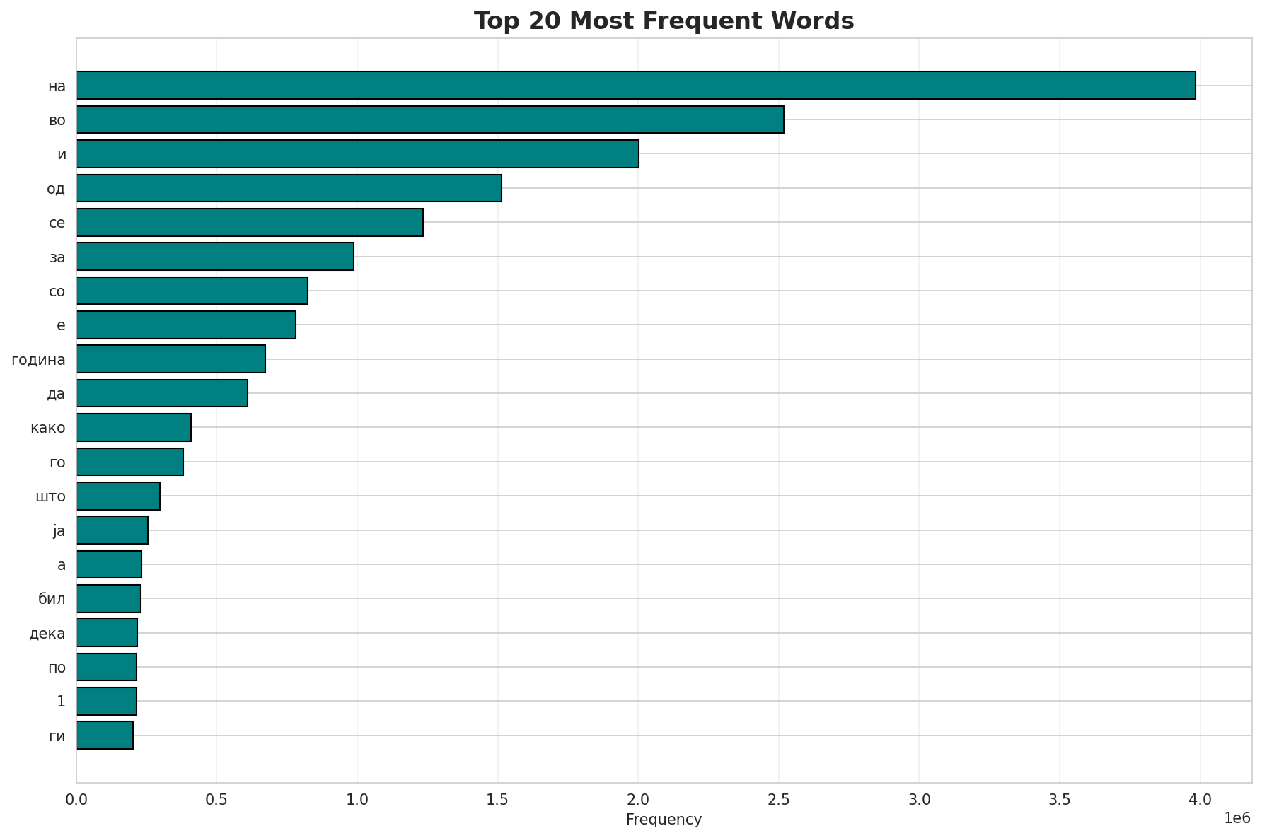 Top Words