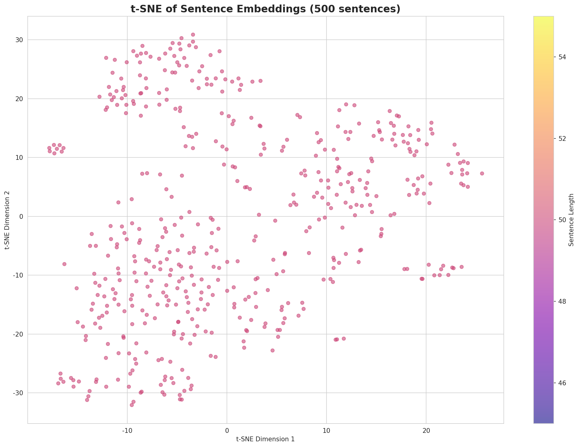 t-SNE Sentences