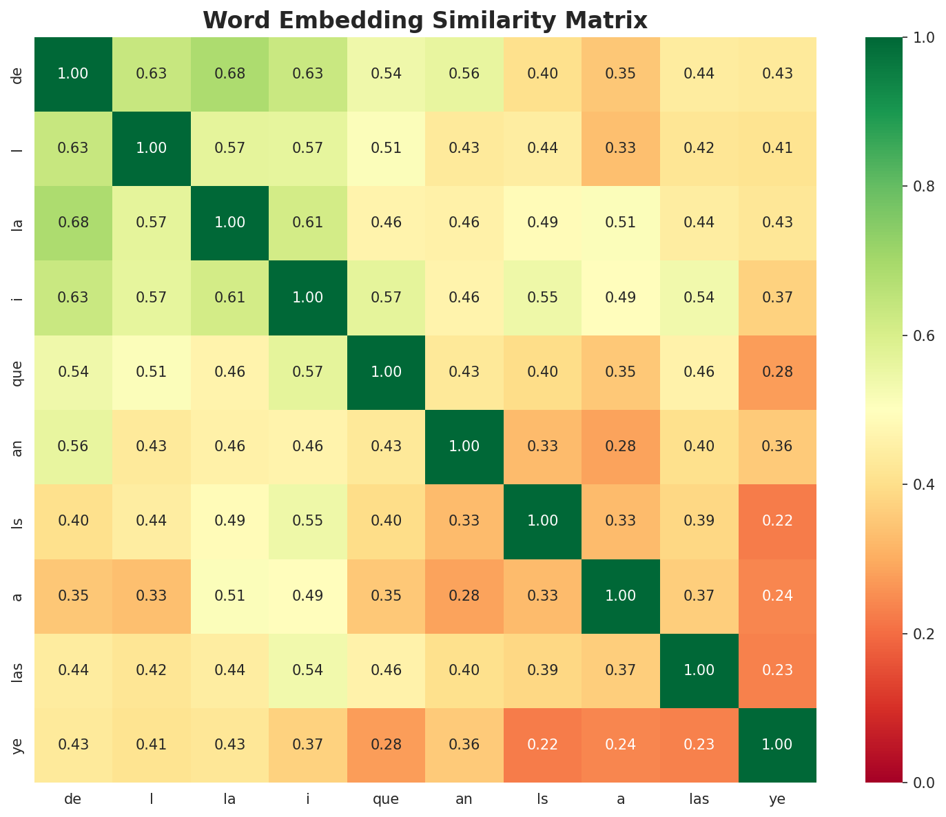 Similarity Matrix