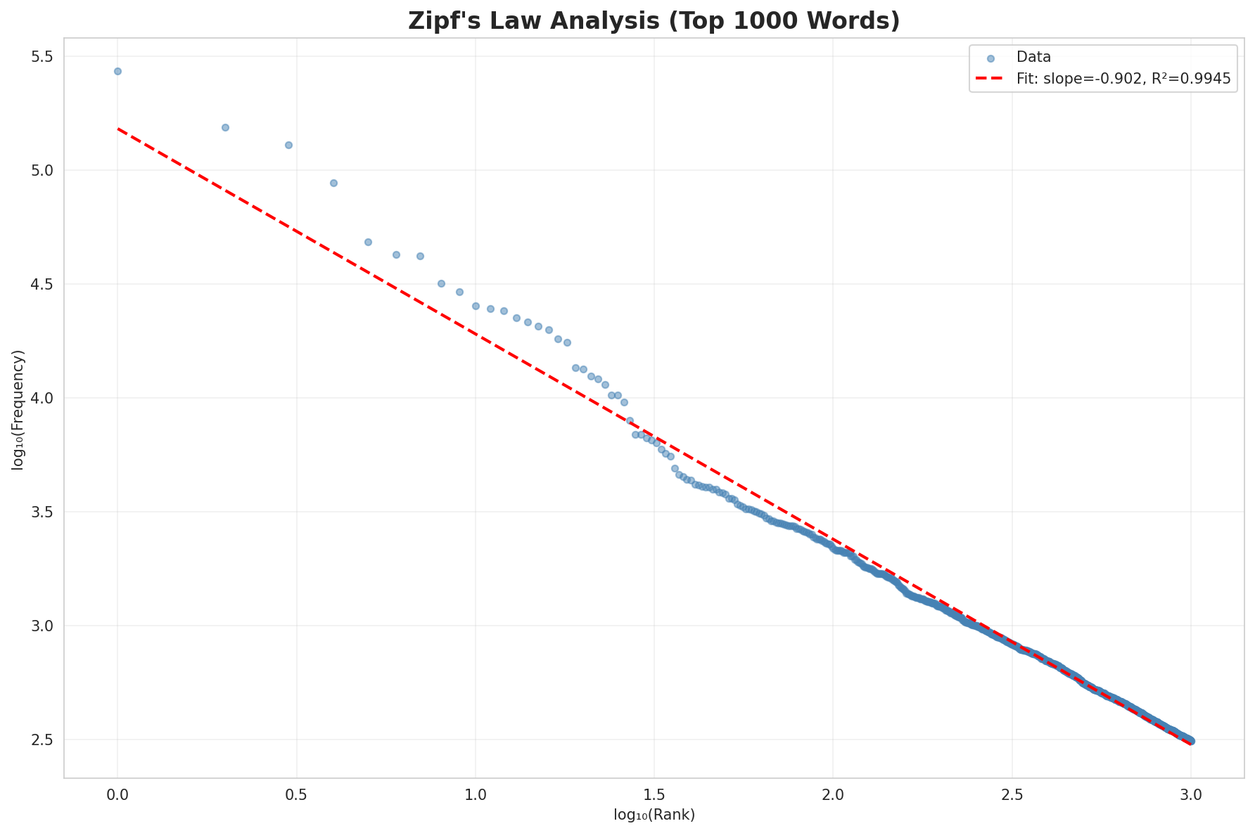 Zipf's Law