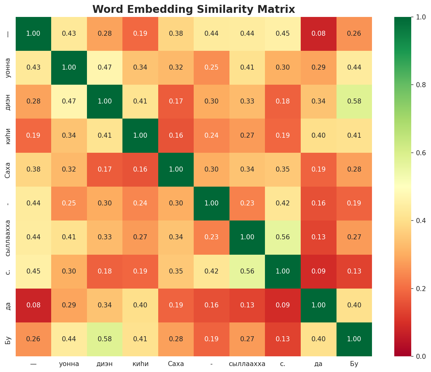 Similarity Matrix
