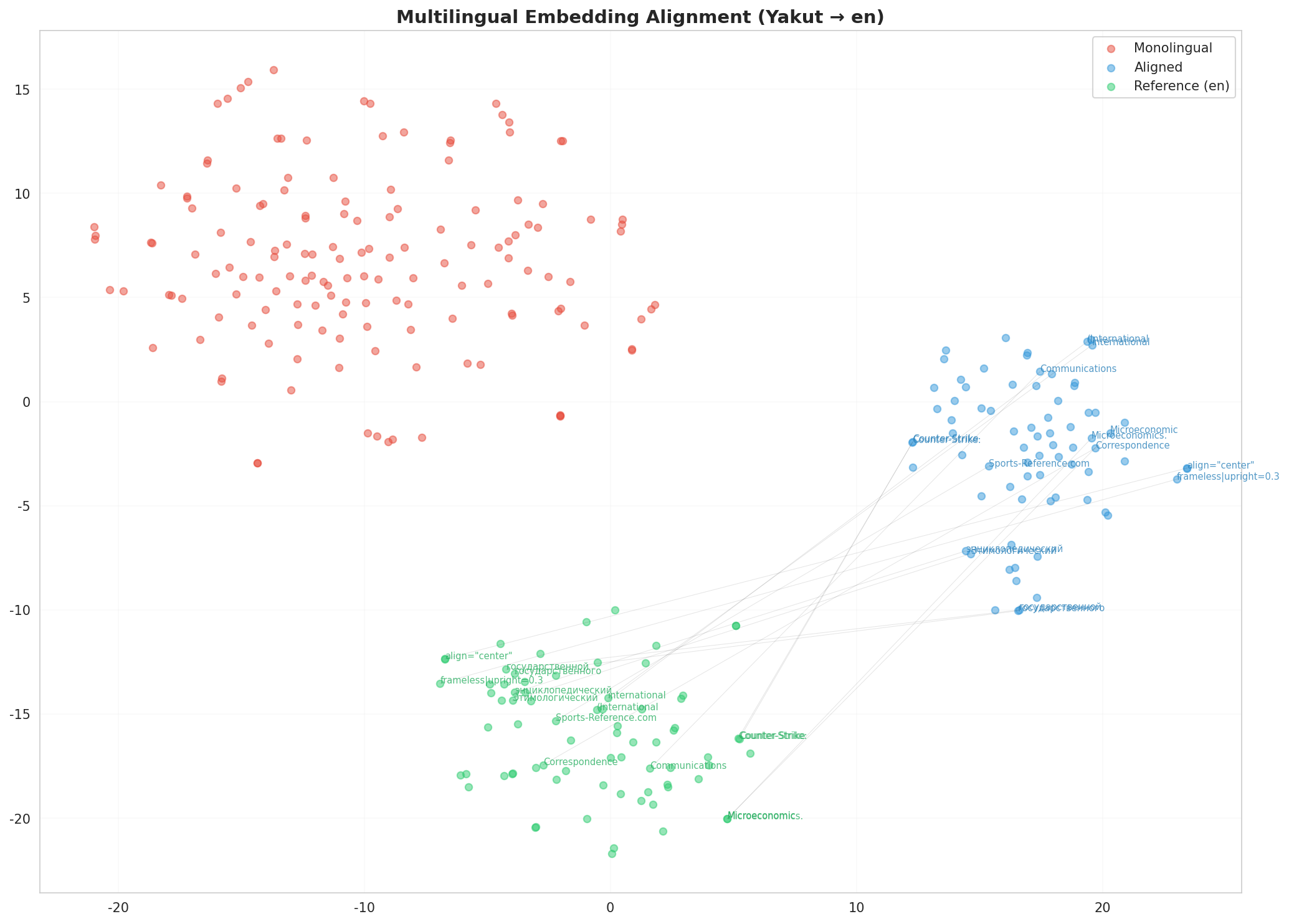 Multilingual t-SNE
