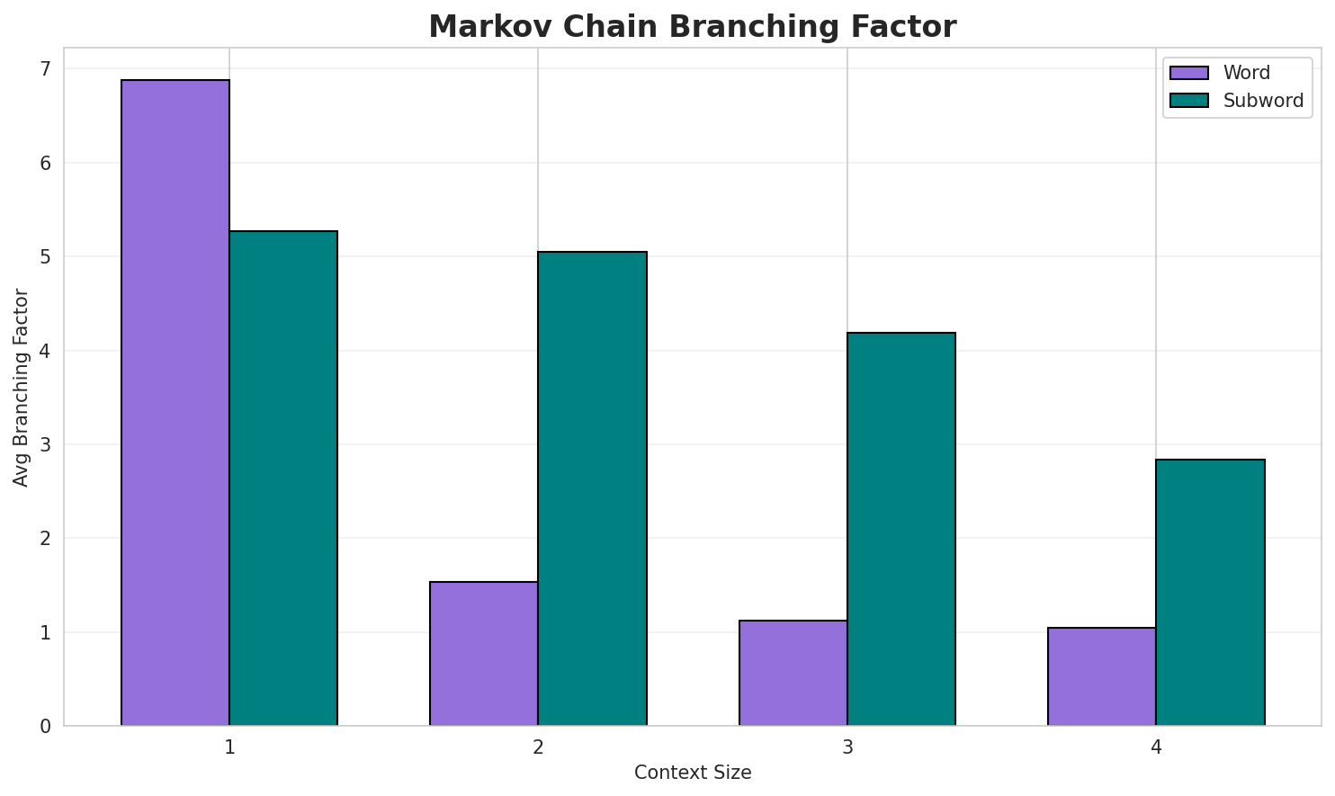 Markov Branching