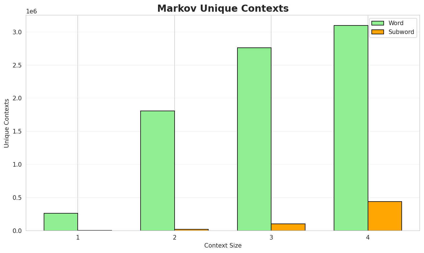 Markov Contexts