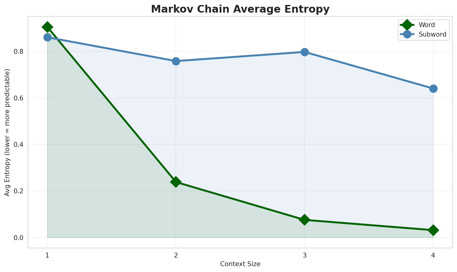 Markov Entropy