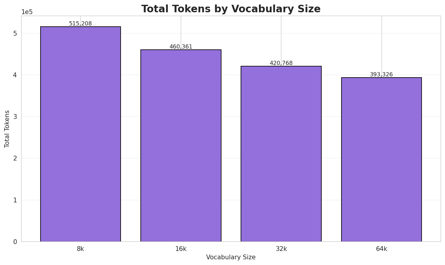 Total Tokens