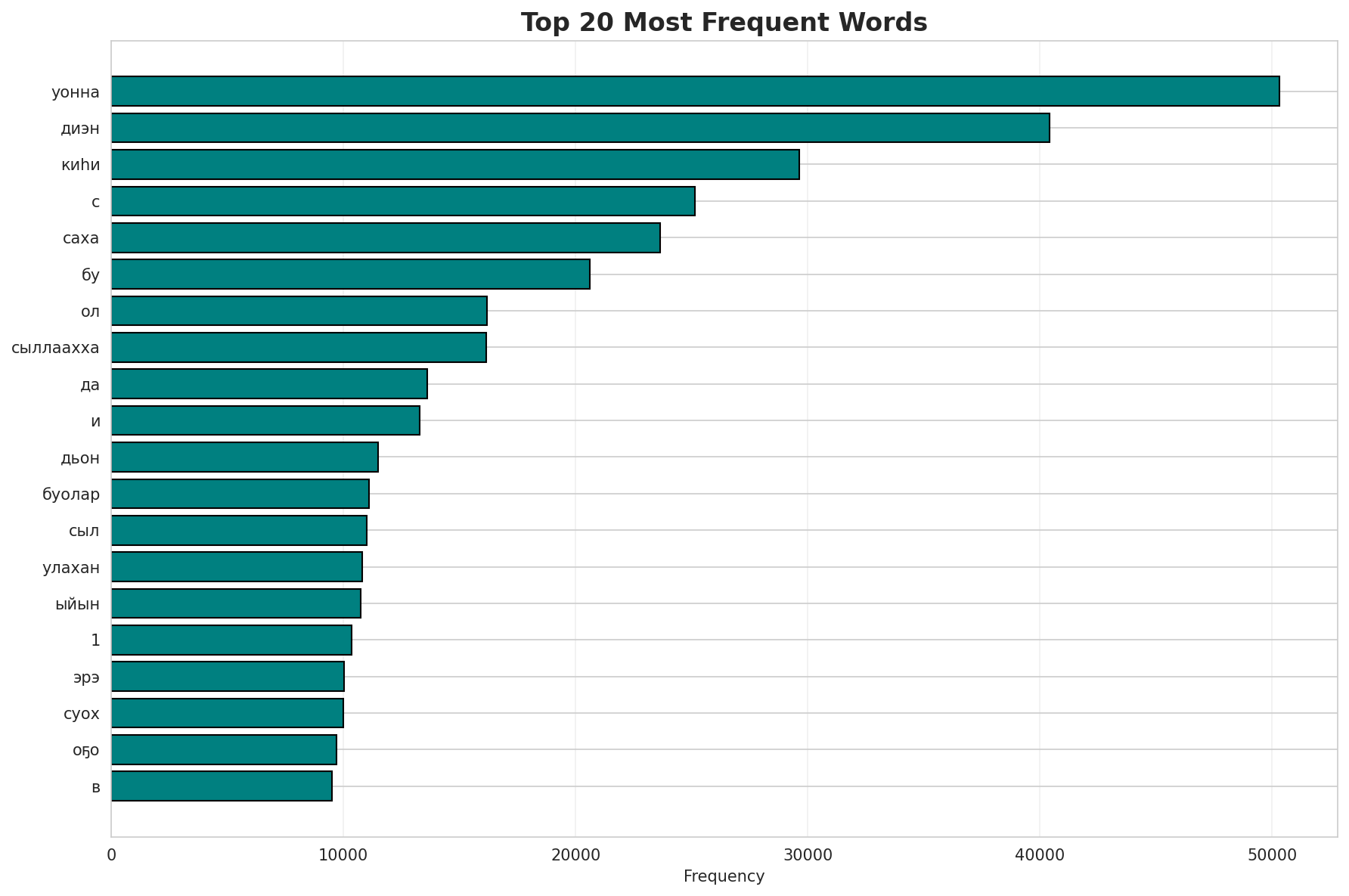 Top Words
