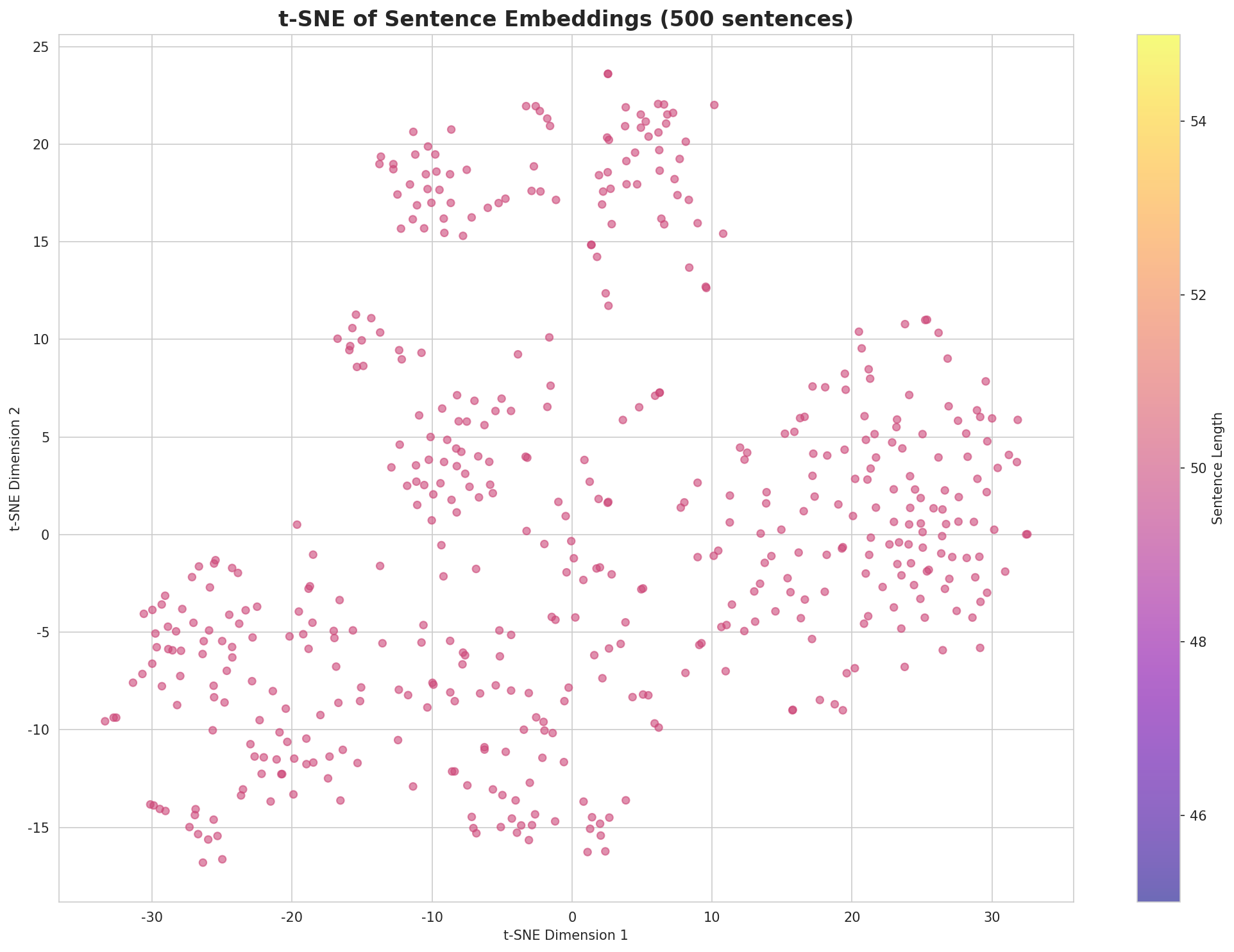 t-SNE Sentences