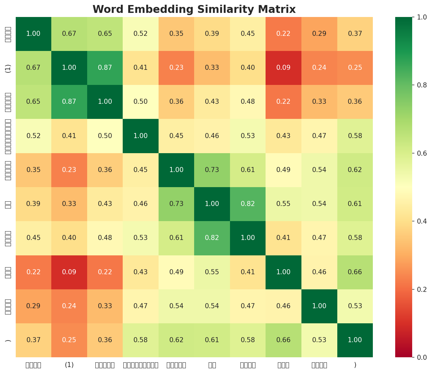 Similarity Matrix