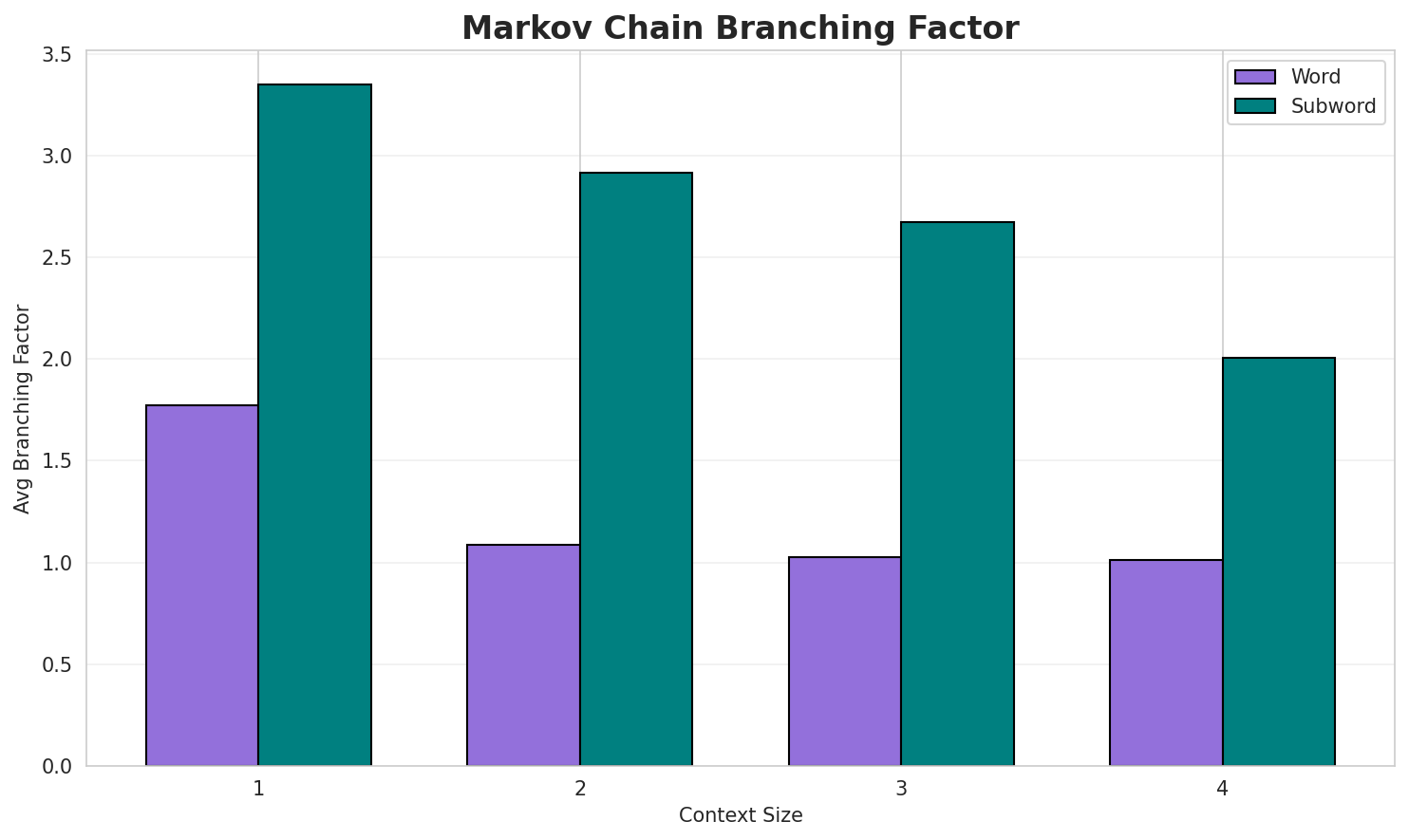 Markov Branching