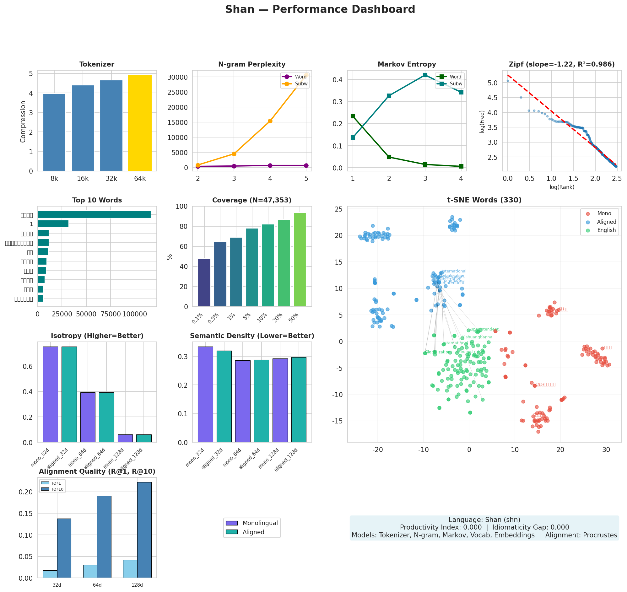 Performance Dashboard