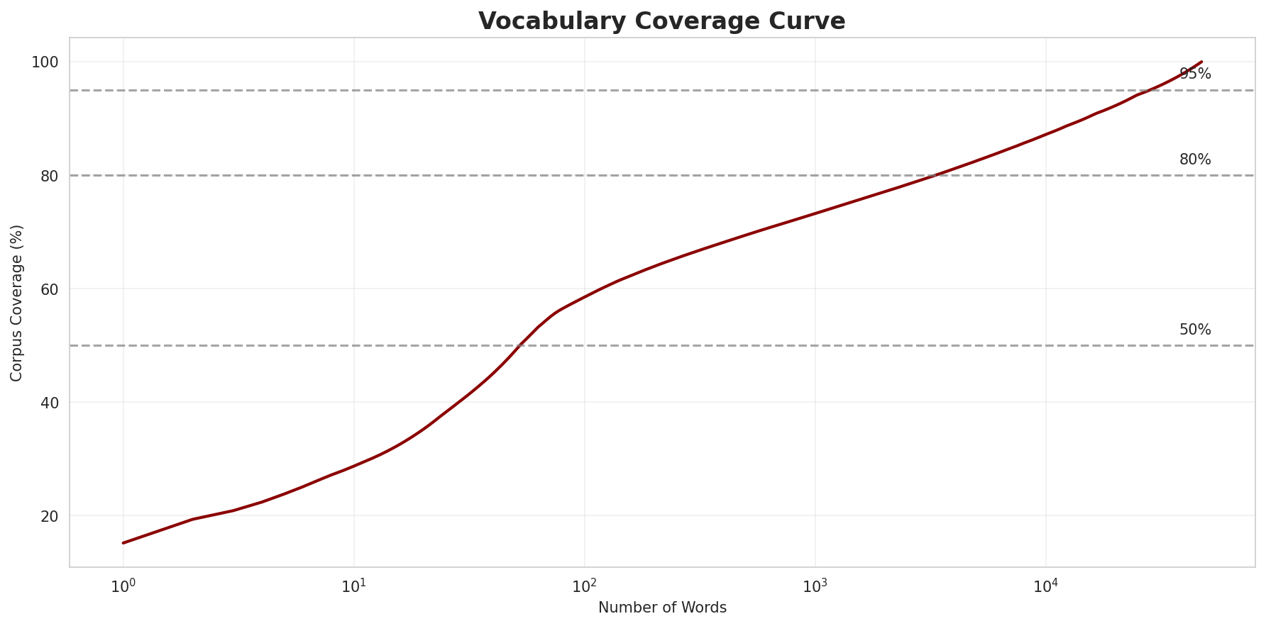 Coverage Curve