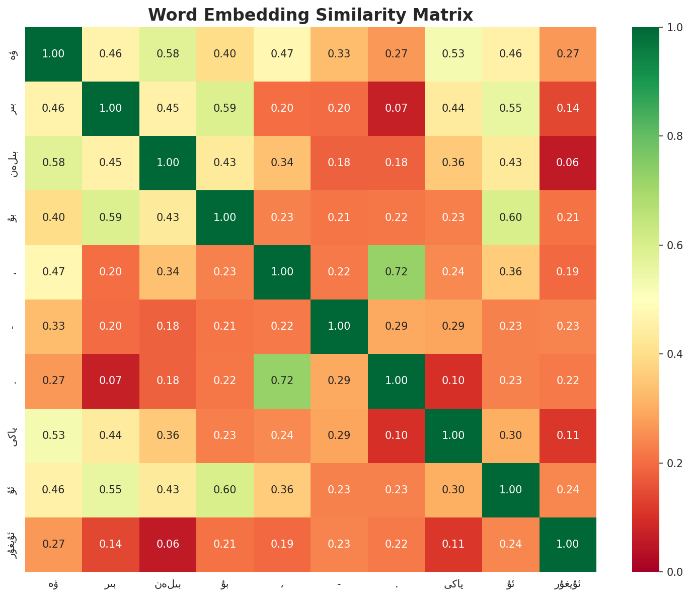 Similarity Matrix