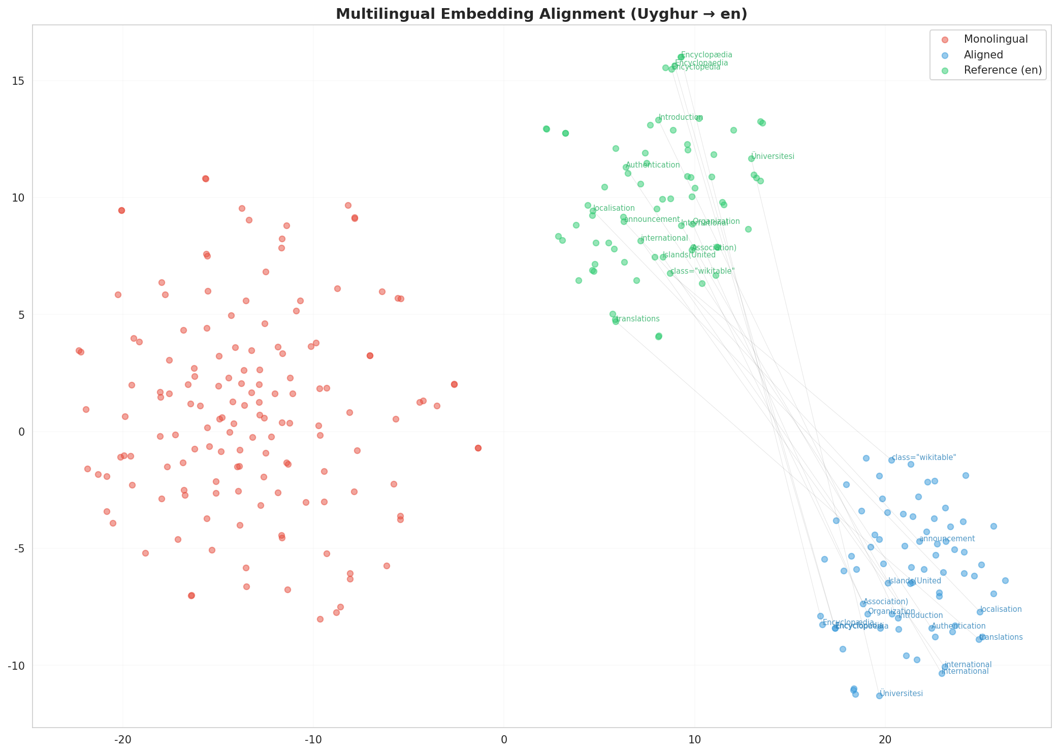 Multilingual t-SNE